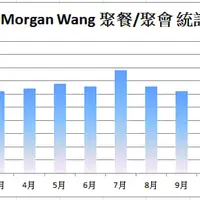 2023年 Morgan聚會總數 (401場)
